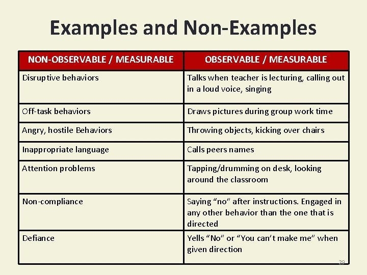 Examples and Non-Examples NON-OBSERVABLE / MEASURABLE Disruptive behaviors Talks when teacher is lecturing, calling