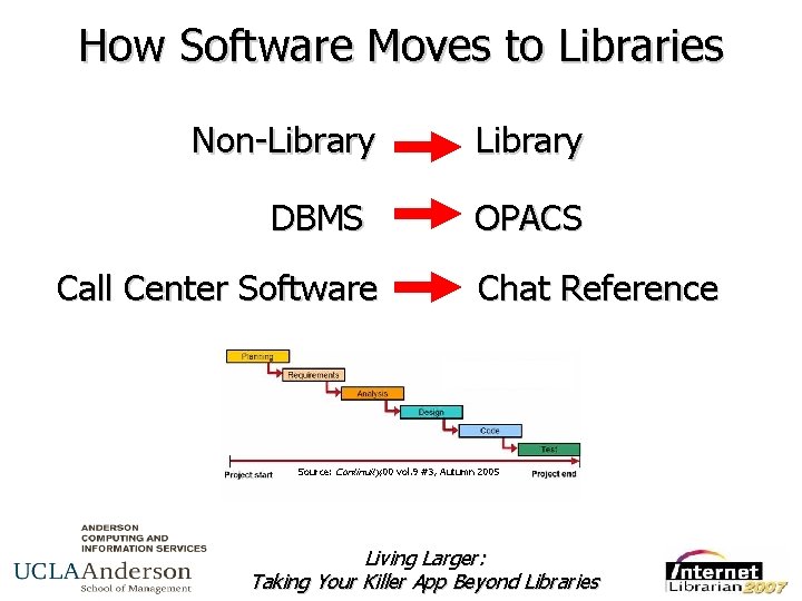 How Software Moves to Libraries Non-Library DBMS Call Center Software Library OPACS Chat Reference