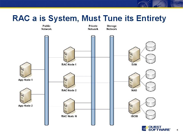 RAC a is System, Must Tune its Entirety 6 