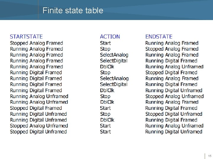 Finite state table 15 