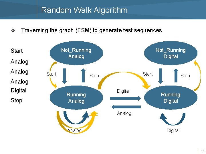 Random Walk Algorithm Traversing the graph (FSM) to generate test sequences Not_Running Analog Start