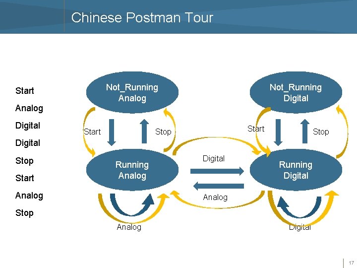 Chinese Postman Tour Not_Running Analog Start Not_Running Digital Analog Digital Start Stop Digital Stop