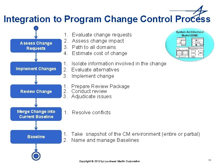 Integration to Program Change Control Process Assess Change Requests Implement Changes Review Change Merge Integration to Program Change Control Process Assess Change Requests Implement Changes Review Change Merge