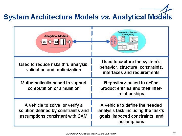 System Architecture Models vs. Analytical Models U(s) G(s) ò Used to reduce risks thru System Architecture Models vs. Analytical Models U(s) G(s) ò Used to reduce risks thru