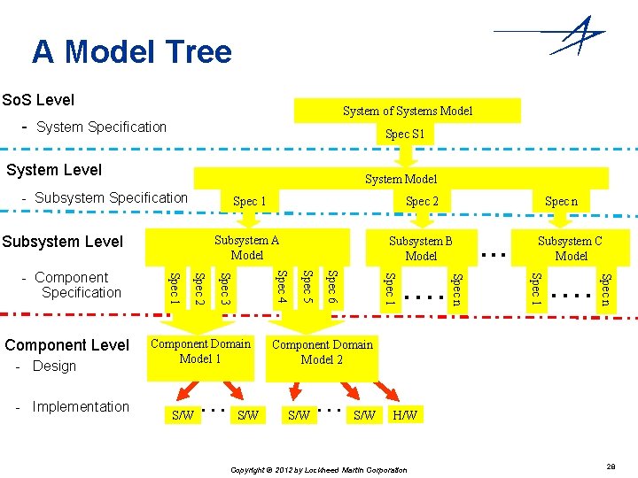 A Model Tree So. S Level System of Systems Model - System Specification Spec A Model Tree So. S Level System of Systems Model - System Specification Spec