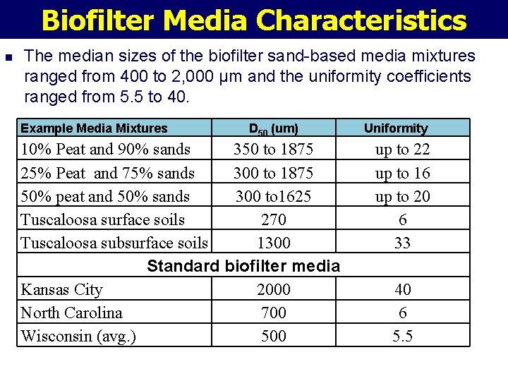 Biofilter Media Characteristics n The median sizes of the biofilter sand-based media mixtures ranged