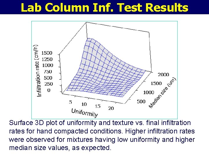 Lab Column Inf. Test Results Surface 3 D plot of uniformity and texture vs.