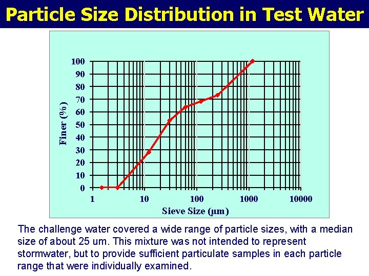 Finer (%) Particle Size Distribution in Test Water 100 90 80 70 60 50