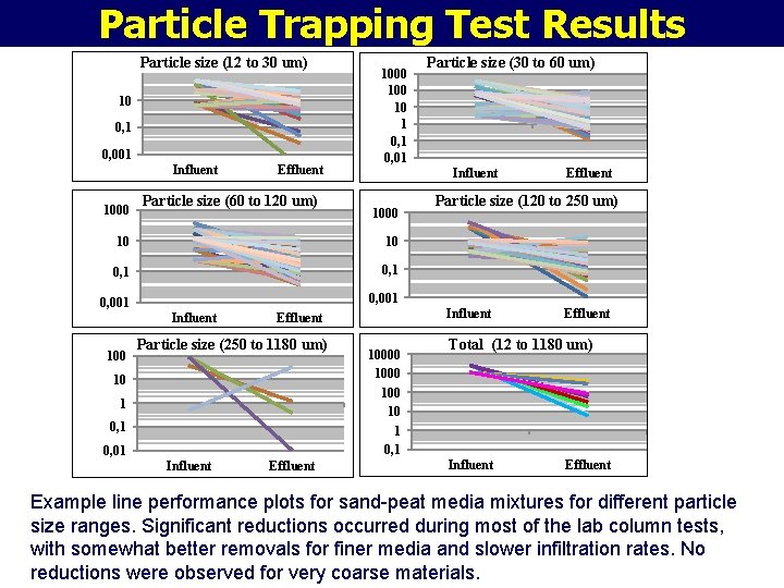 Particle Trapping Test Results Particle size (12 to 30 um) 10 0, 1 0,