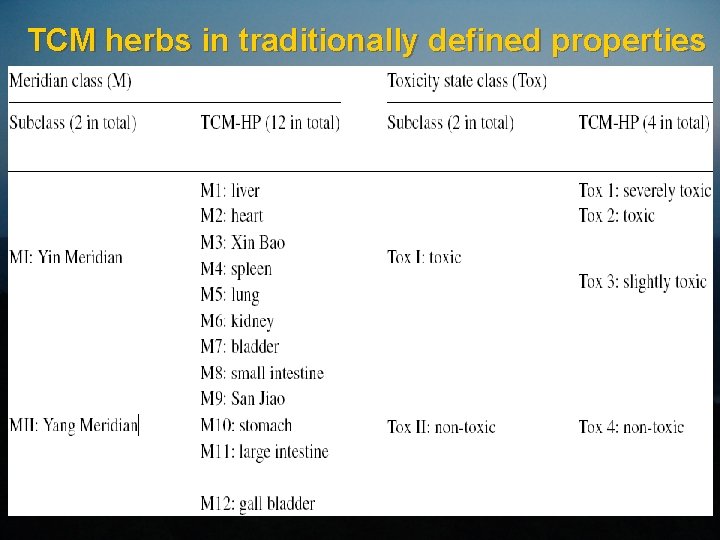 TCM herbs in traditionally defined properties 