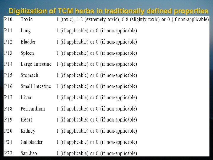 Digitization of TCM herbs in traditionally defined properties 