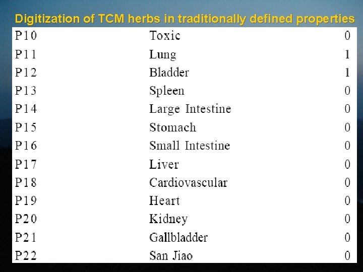 Digitization of TCM herbs in traditionally defined properties 