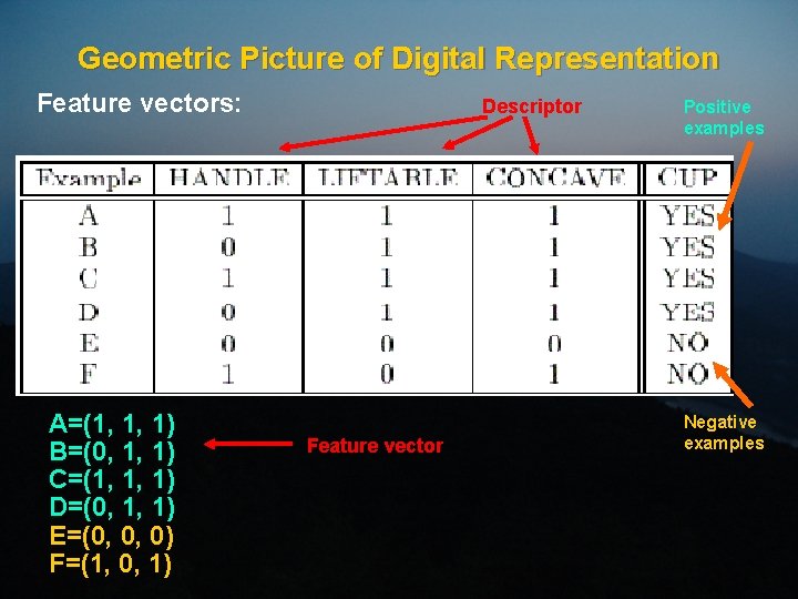 Geometric Picture of Digital Representation Feature vectors: A=(1, 1, 1) B=(0, 1, 1) C=(1,