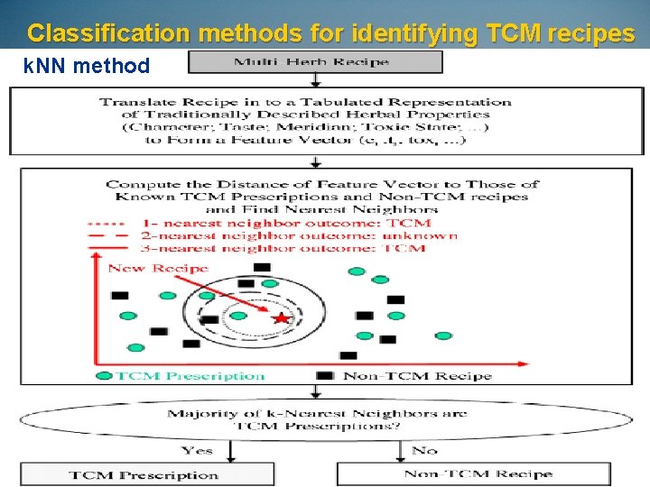 Classification methods for identifying TCM recipes k. NN method 