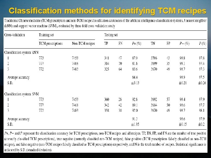 Classification methods for identifying TCM recipes 