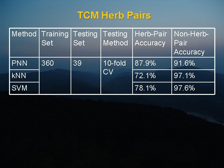 TCM Herb Pairs Method Training Testing Herb-Pair Non-Herb. Set Method Accuracy Pair Accuracy PNN