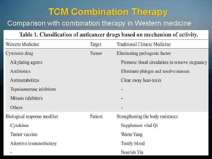 TCM Combination Therapy Comparison with combination therapy in Western medicine 