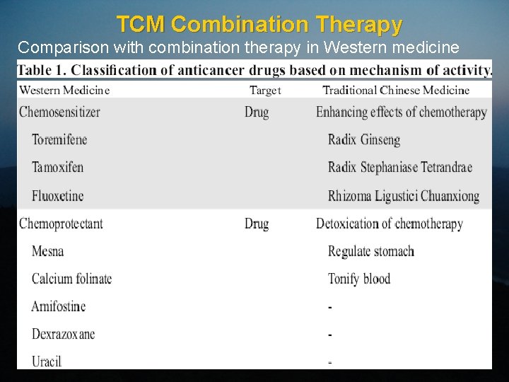 TCM Combination Therapy Comparison with combination therapy in Western medicine 