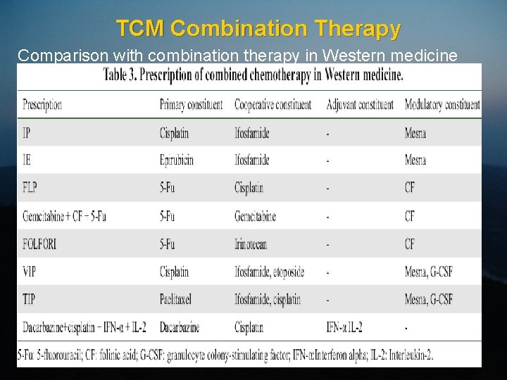 TCM Combination Therapy Comparison with combination therapy in Western medicine 