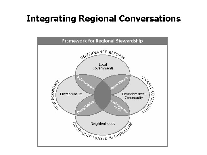 Integrating Regional Conversations 
