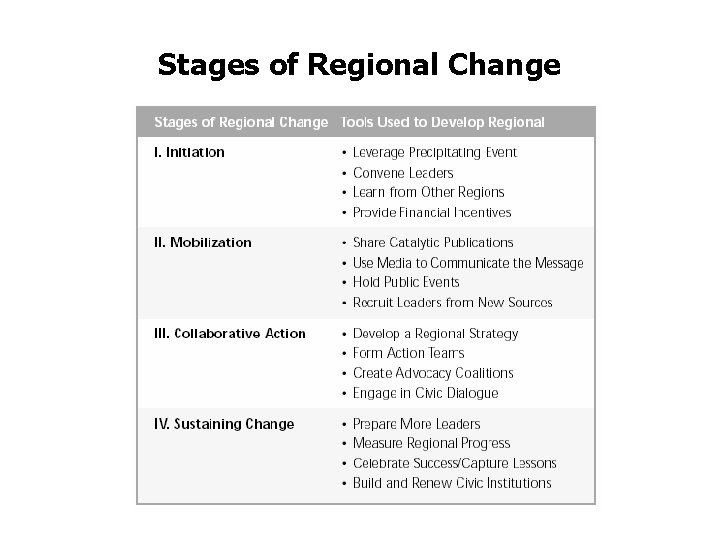 Stages of Regional Change 
