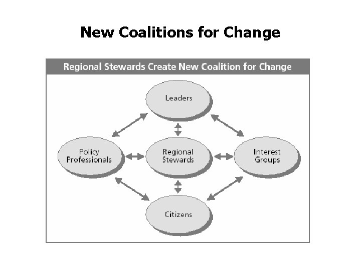 New Coalitions for Change 