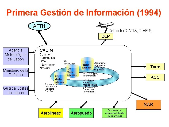 Primera Gestión de Informaciόn (1994) AFTN Datalink (D-ATIS, D-AEIS) DLP Agencia Meterológica del Japon