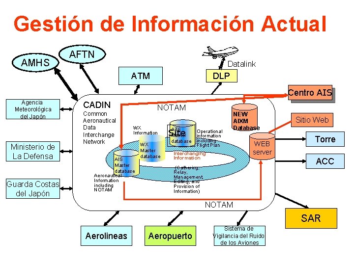 Gestión de Información Actual AMHS AFTN Datalink DLP ATM Centro AIS Agencia Meteorológica del