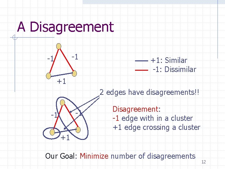 A Disagreement -1 -1 +1: Similar -1: Dissimilar +1 2 edges have disagreements!! -1