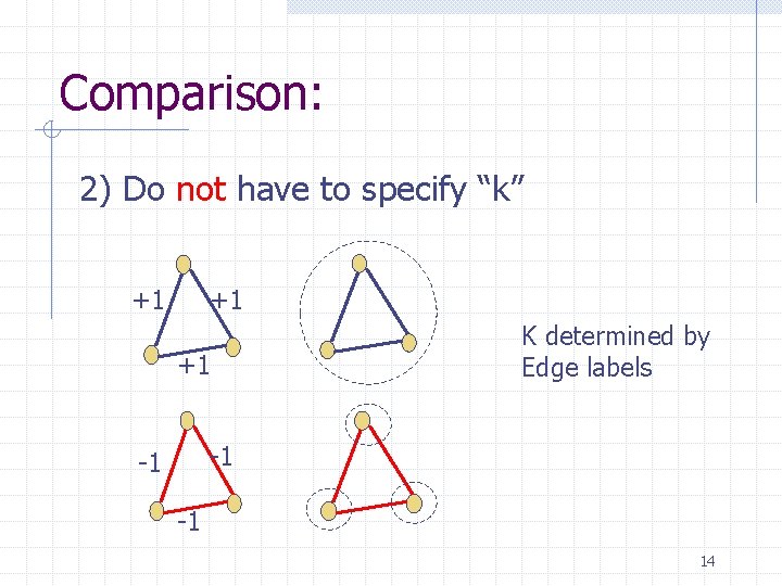 Comparison: 2) Do not have to specify “k” +1 +1 +1 K determined by