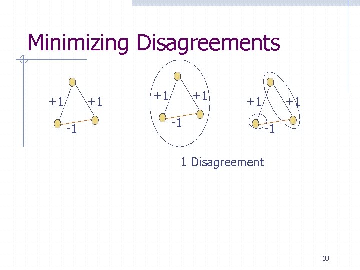 Minimizing Disagreements +1 +1 -1 1 Disagreement 18 