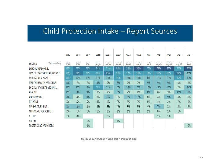 Child Protection Intake – Report Sources Maine Department of Health and Human Services 45