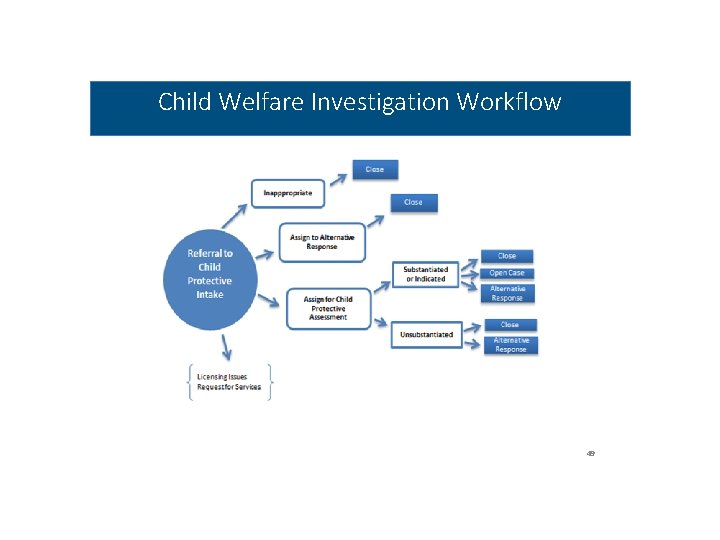 Child Welfare Investigation Workflow 49 