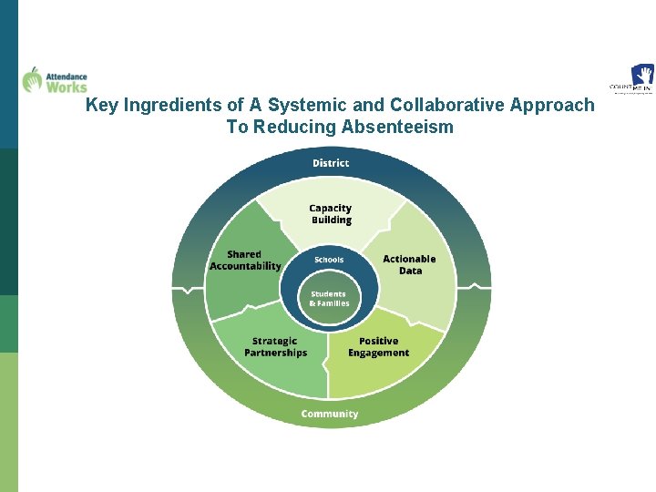 Key Ingredients of A Systemic and Collaborative Approach To Reducing Absenteeism 