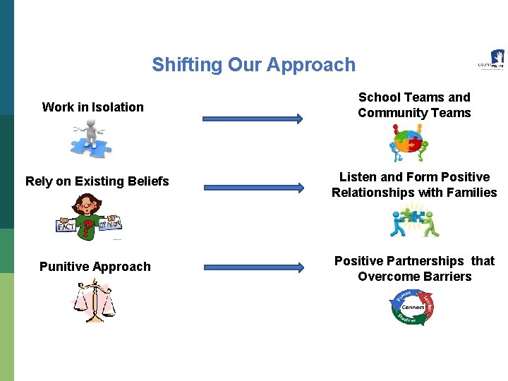 Shifting Our Approach Work in Isolation School Teams and Community Teams Rely on Existing