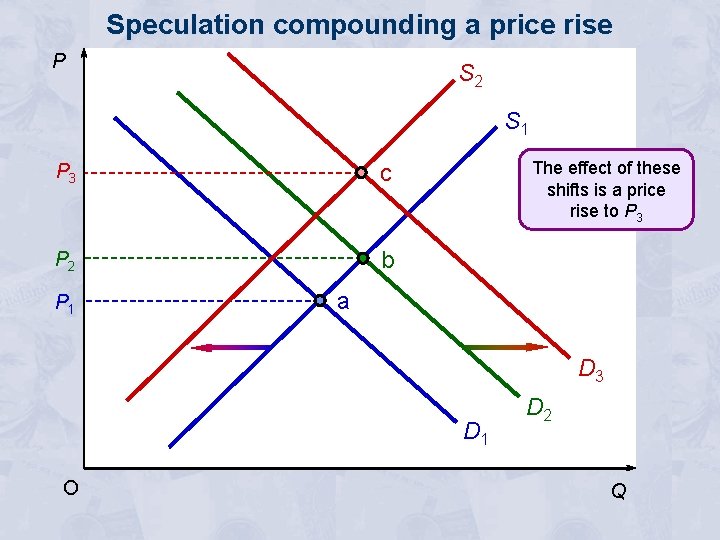 Speculation compounding a price rise P S 2 S 1 P 3 c P