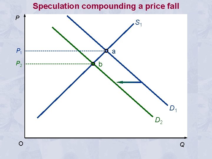 Speculation compounding a price fall P S 1 a P 1 P 2 b
