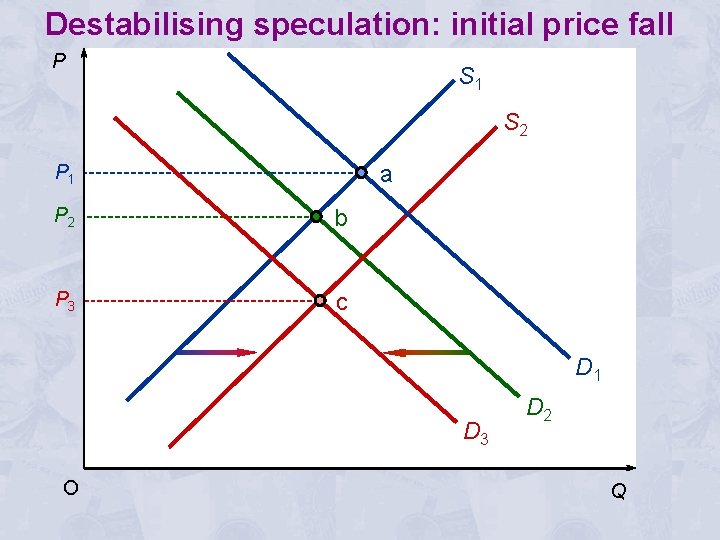 Destabilising speculation: initial price fall P S 1 S 2 a P 1 P