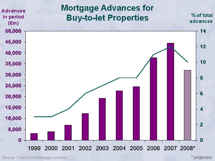 Advances in period (£m) Mortgage Advances for Buy-to-let Properties Source: Council of Mortgage Lenders