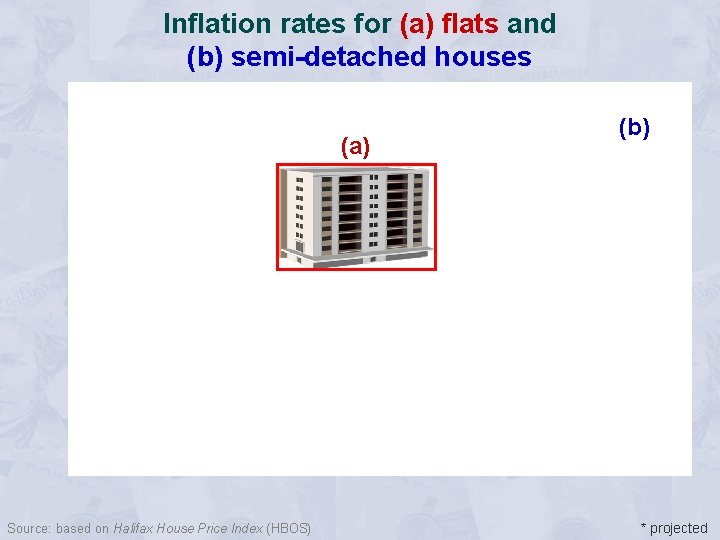 Inflation rates for (a) flats and (b) semi-detached houses (a) Source: based on Halifax