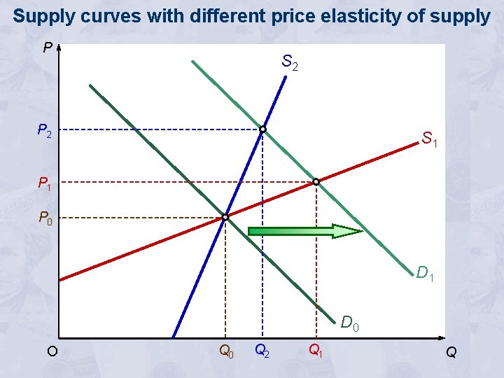 Supply curves with different price elasticity of supply P S 2 P 2 S