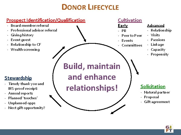 DONOR LIFECYCLE Prospect Identification/Qualification ‐ ‐ ‐ Board member referral Professional advisor referral Giving