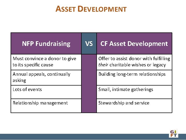 ASSET DEVELOPMENT NFP Fundraising VS CF Asset Development Must convince a donor to give