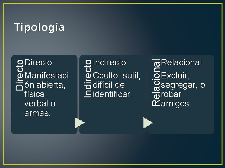 Tipología Oculto, sutil, difícil de identificar. Relacional Manifestaci ón abierta, física, verbal o armas.