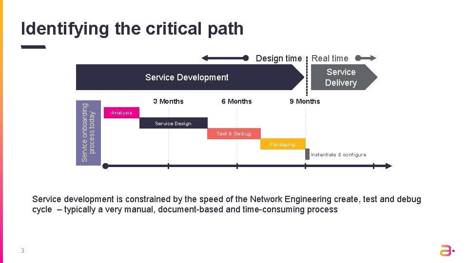 Identifying the critical path Design time Real time Service Delivery Service onboarding process today