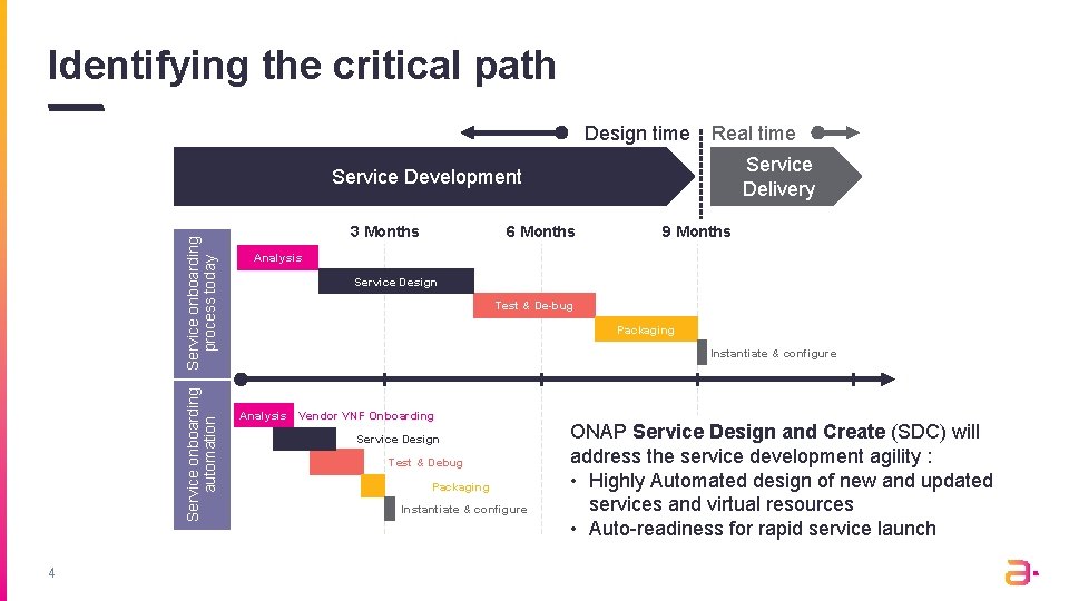 Identifying the critical path Design time Real time Service Delivery Service onboarding automation Service