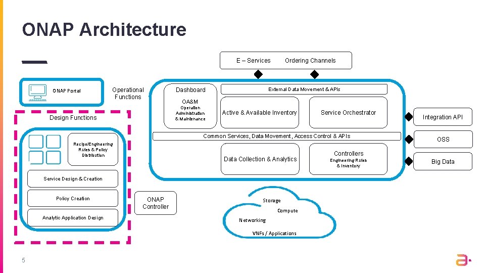 ONAP Architecture E – Services ONAP Portal Operational Functions External Data Movement & APIs