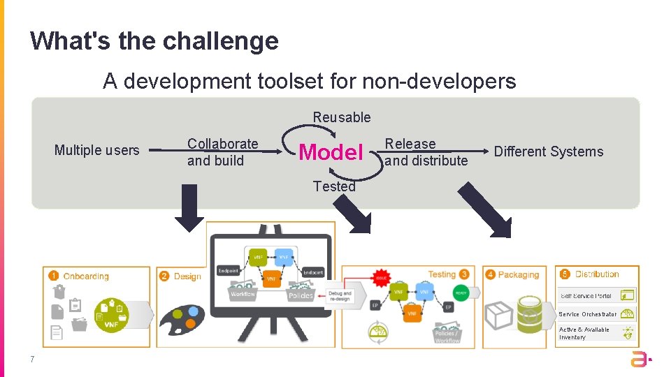 What's the challenge A development toolset for non-developers Reusable Multiple users Collaborate and build