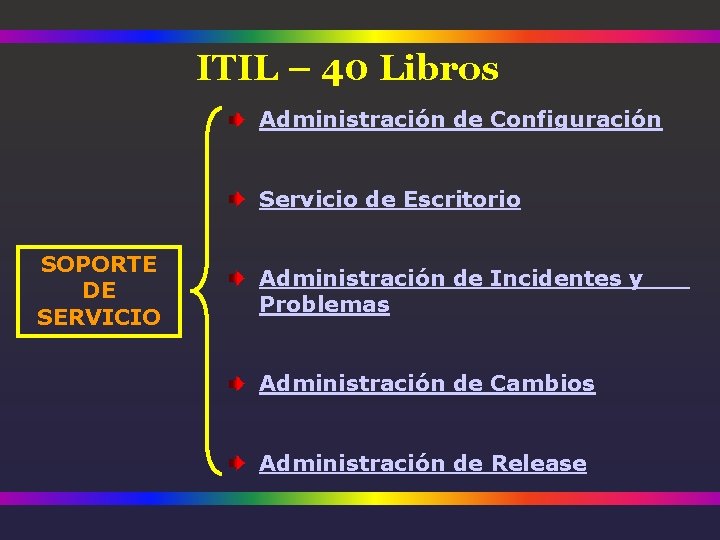 ITIL – 40 Libros Administración de Configuración Servicio de Escritorio SOPORTE DE SERVICIO Administración