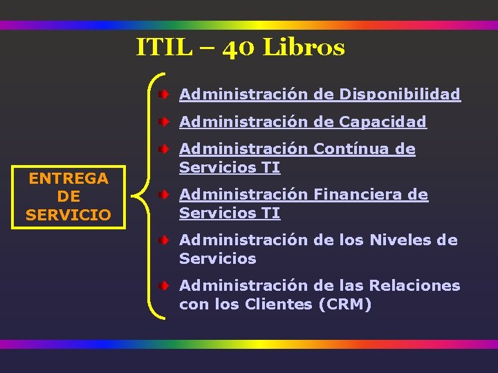 ITIL – 40 Libros Administración de Disponibilidad Administración de Capacidad ENTREGA DE SERVICIO Administración